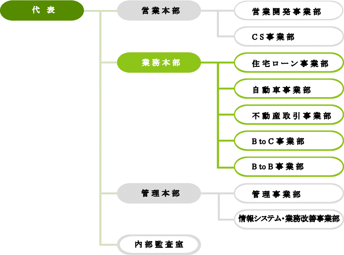 中央グループの組織体制